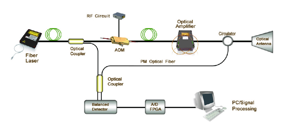 코히 런트 도플러 LiDAR (CDL) 의 작동 모드